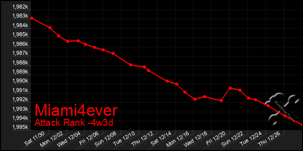 Last 31 Days Graph of Miami4ever