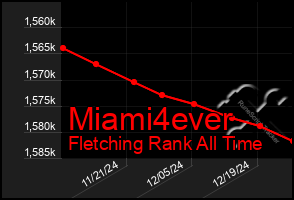 Total Graph of Miami4ever