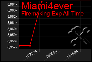 Total Graph of Miami4ever