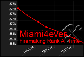 Total Graph of Miami4ever