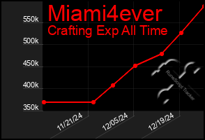 Total Graph of Miami4ever