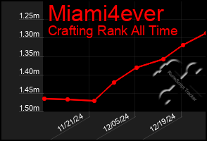 Total Graph of Miami4ever