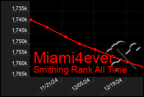 Total Graph of Miami4ever