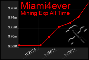 Total Graph of Miami4ever