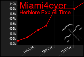 Total Graph of Miami4ever