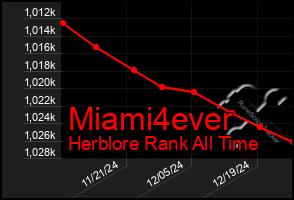 Total Graph of Miami4ever