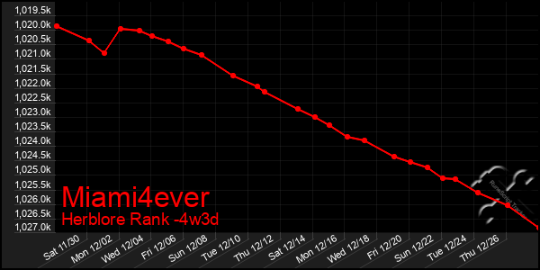 Last 31 Days Graph of Miami4ever