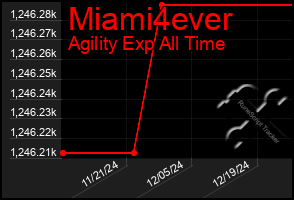 Total Graph of Miami4ever