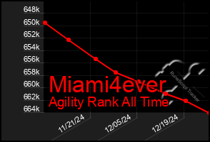 Total Graph of Miami4ever