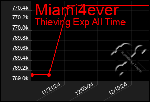 Total Graph of Miami4ever