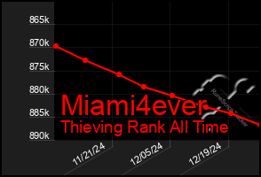 Total Graph of Miami4ever