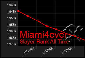 Total Graph of Miami4ever