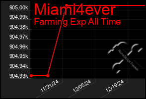 Total Graph of Miami4ever