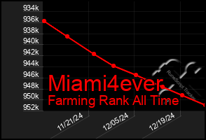 Total Graph of Miami4ever