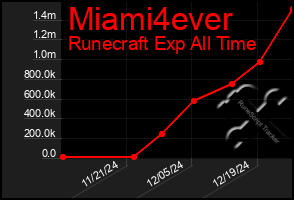 Total Graph of Miami4ever