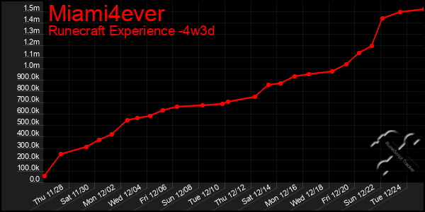 Last 31 Days Graph of Miami4ever