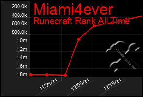 Total Graph of Miami4ever