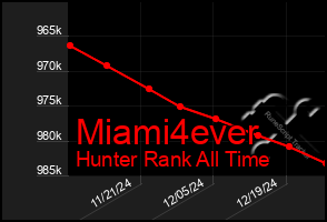 Total Graph of Miami4ever