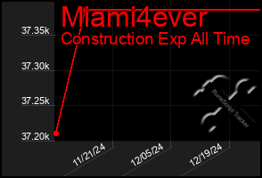 Total Graph of Miami4ever