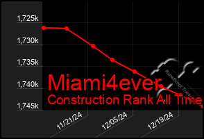 Total Graph of Miami4ever