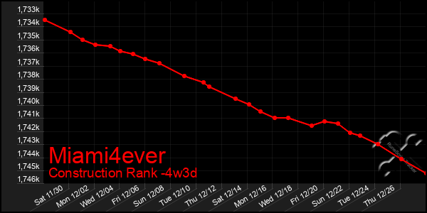 Last 31 Days Graph of Miami4ever