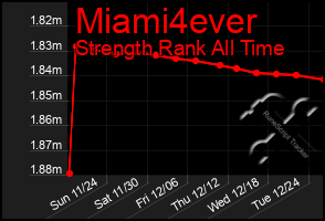 Total Graph of Miami4ever