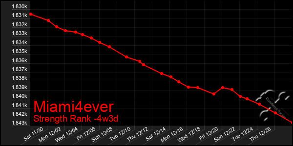 Last 31 Days Graph of Miami4ever