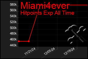 Total Graph of Miami4ever