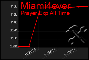 Total Graph of Miami4ever