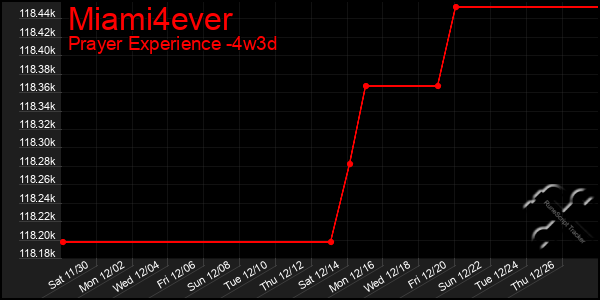 Last 31 Days Graph of Miami4ever