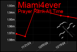 Total Graph of Miami4ever