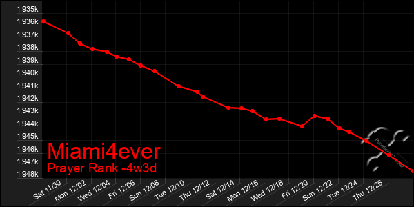 Last 31 Days Graph of Miami4ever