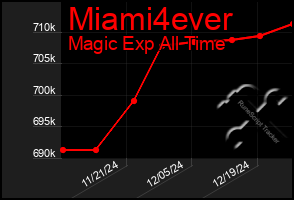 Total Graph of Miami4ever