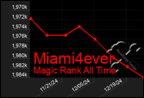 Total Graph of Miami4ever