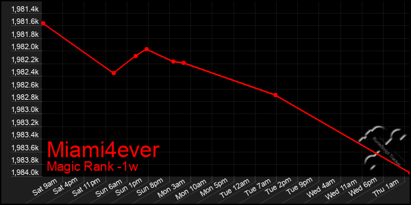 Last 7 Days Graph of Miami4ever