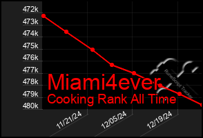 Total Graph of Miami4ever