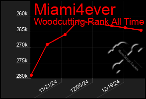 Total Graph of Miami4ever