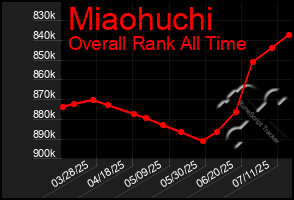 Total Graph of Miaohuchi