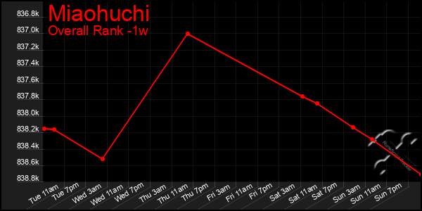 1 Week Graph of Miaohuchi