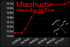 Total Graph of Miaohuchi