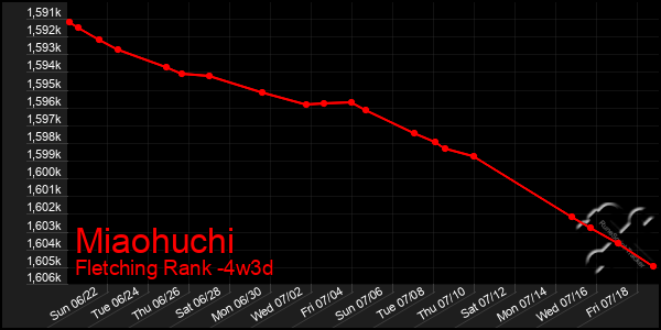 Last 31 Days Graph of Miaohuchi