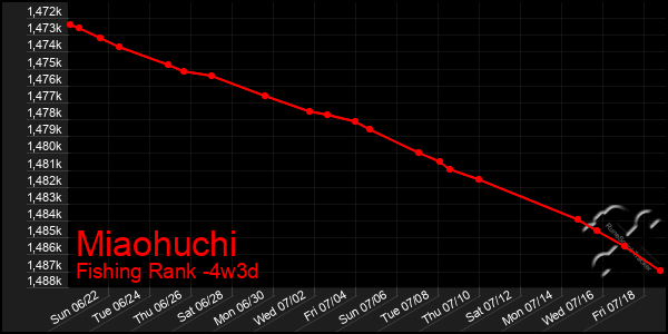 Last 31 Days Graph of Miaohuchi