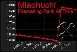 Total Graph of Miaohuchi