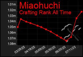 Total Graph of Miaohuchi