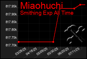 Total Graph of Miaohuchi