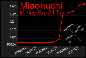 Total Graph of Miaohuchi