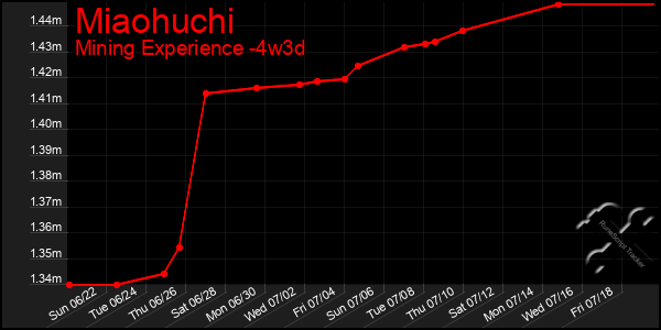 Last 31 Days Graph of Miaohuchi