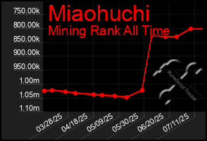 Total Graph of Miaohuchi