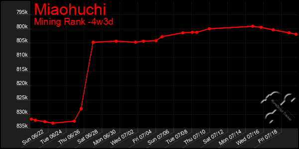 Last 31 Days Graph of Miaohuchi