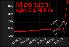 Total Graph of Miaohuchi